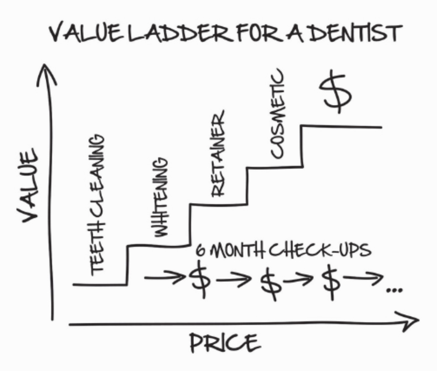 L'échelle de valeur du dentiste