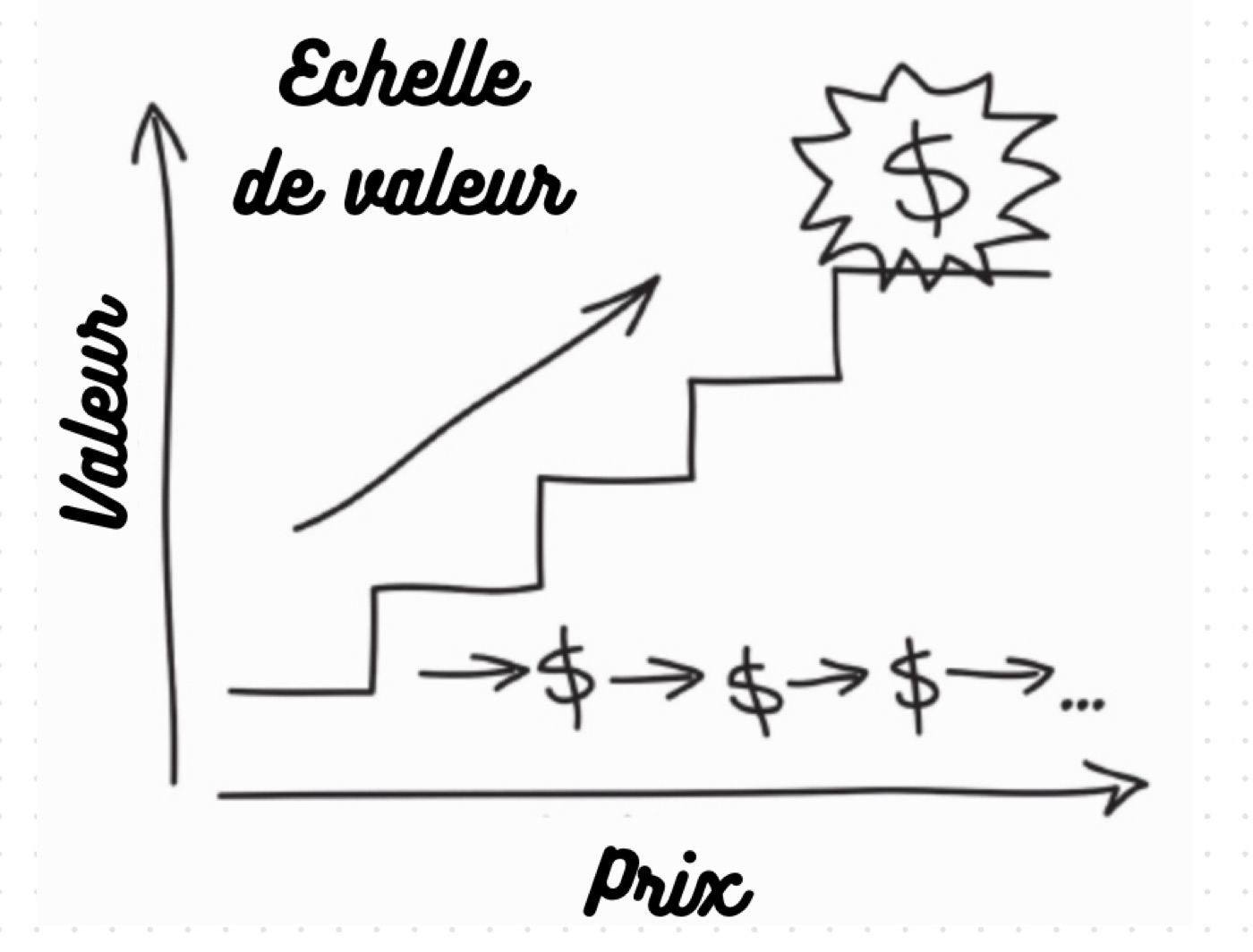 Le schéma de l'échelle de valeur de Russell Brunson