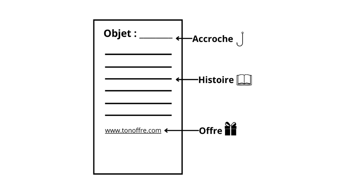 La structure Accroche, Histoire, Offre d'un email