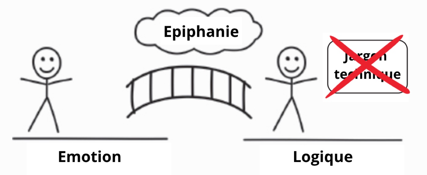 Le pont d'épiphanie : de la logique à l'émotion
